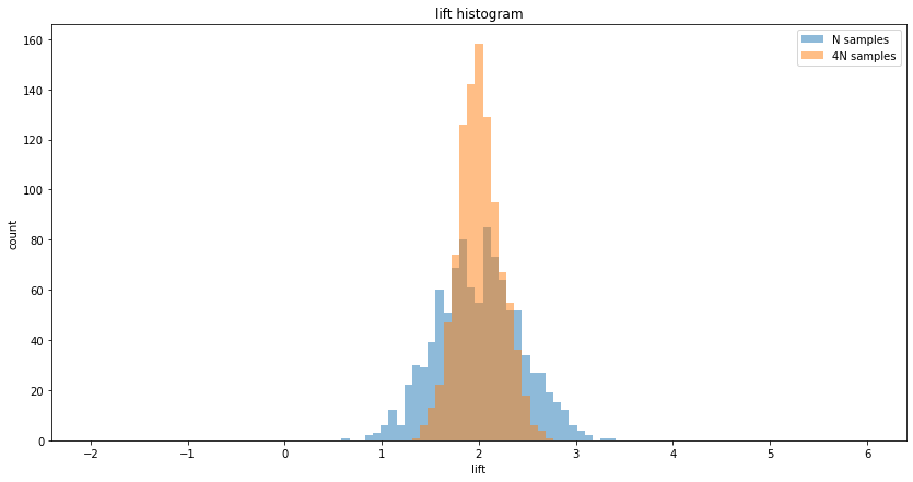 5 ways to reduce variance in A/B testing
