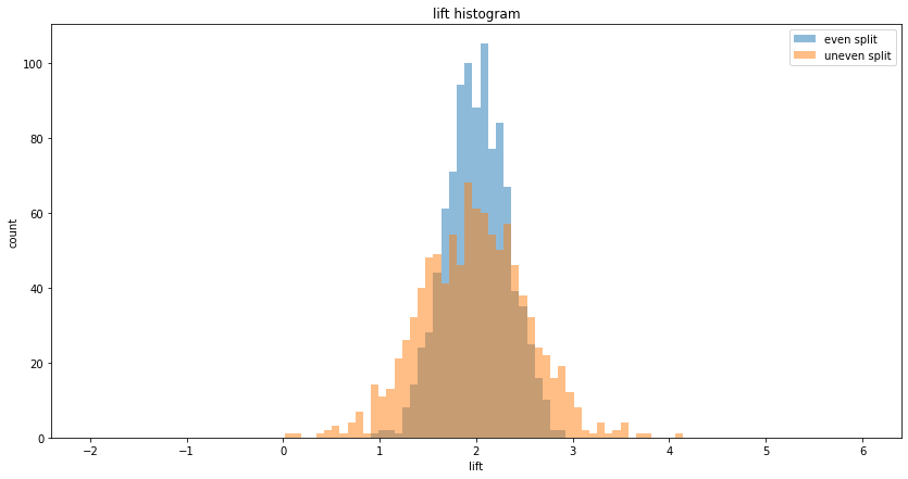 5 ways to reduce variance in A/B testing