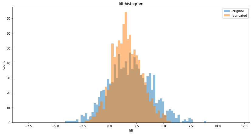 5 ways to reduce variance in A/B testing