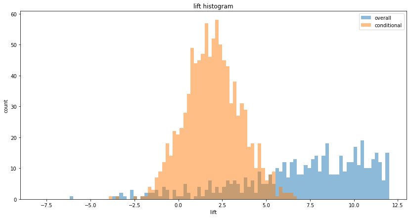 5 ways to reduce variance in A/B testing