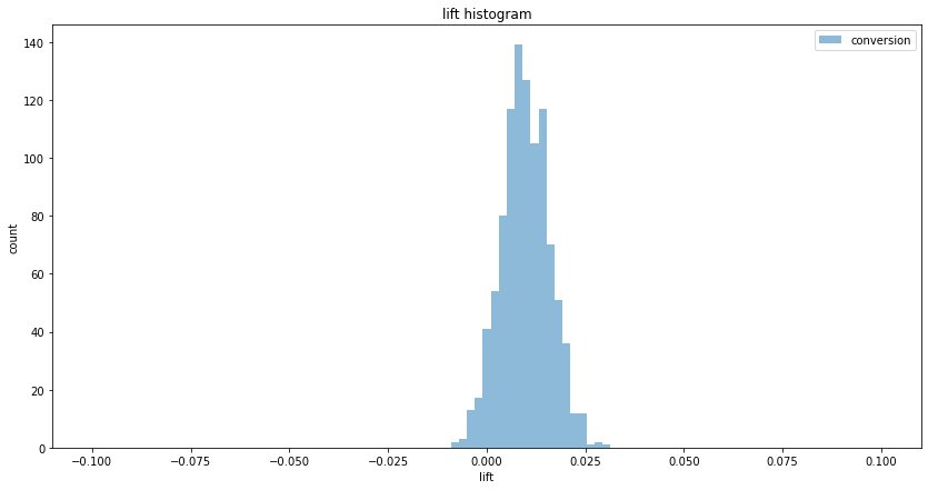 5 ways to reduce variance in A/B testing