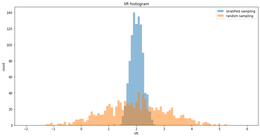5 ways to reduce variance in A/B testing