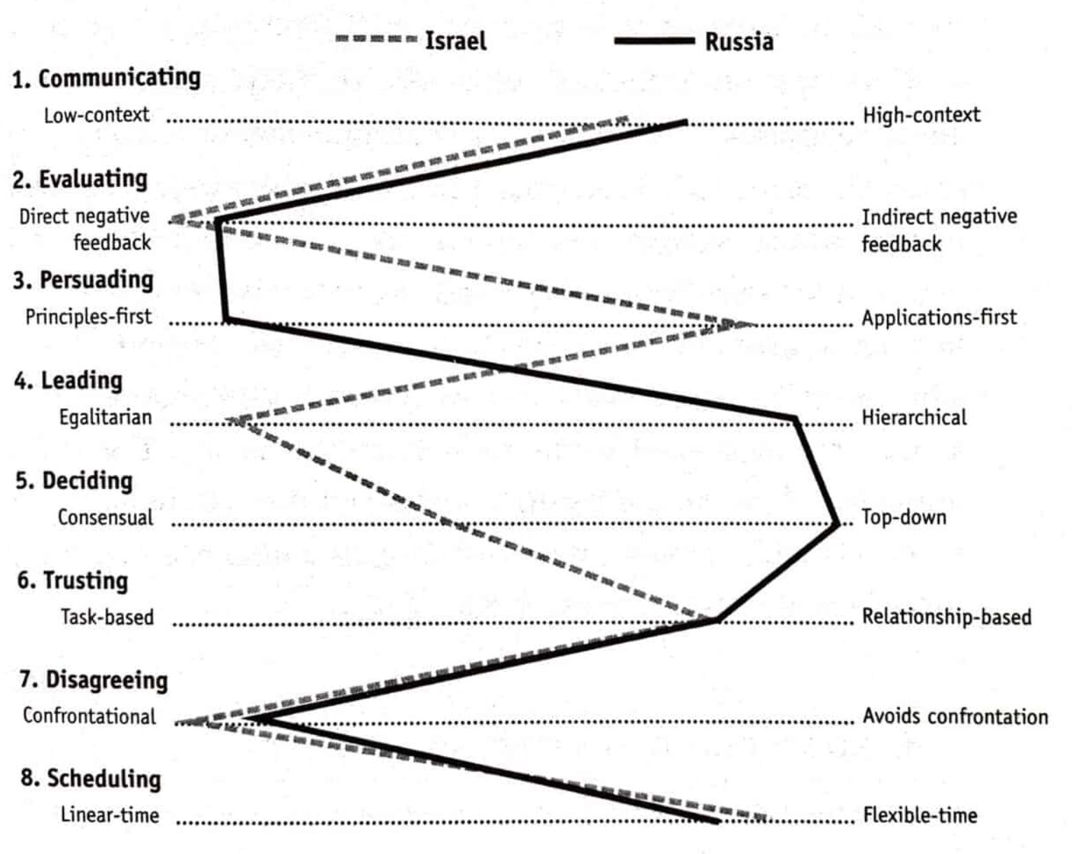 An example of a culture map