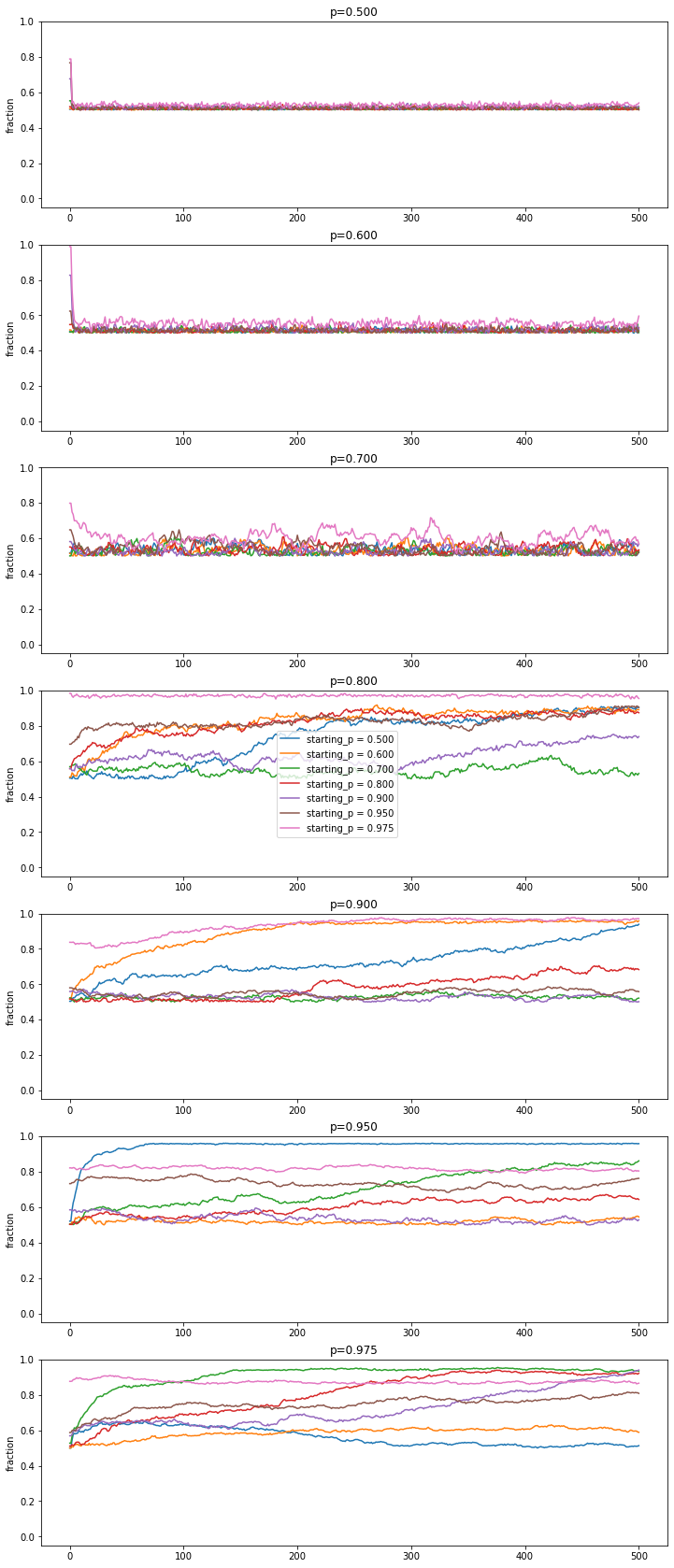 Probabilistic spin glass