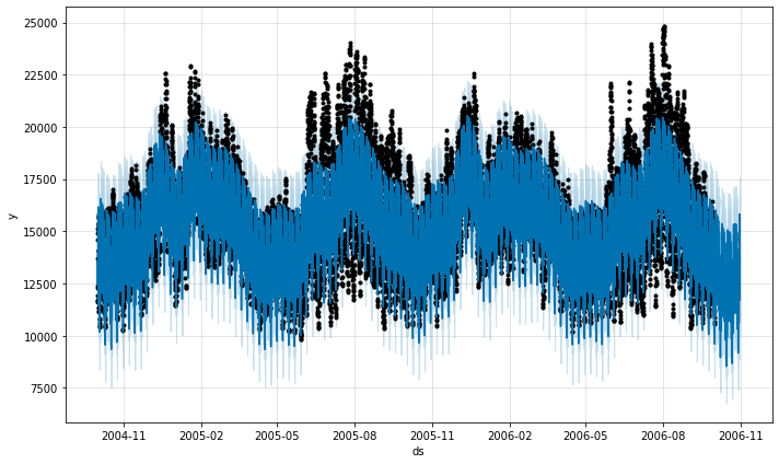 Prophet Forecasting Model Python Package Bytepawn - Marton Trencseni – Timeseries forecasting with Prophet
